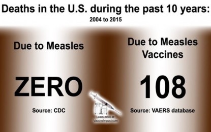 Over 100 Measles Vaccine Deaths, Zero Measles Deaths, Since ’04