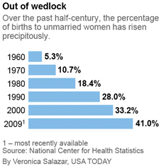 Out-of-Wedlock Births