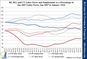 Will Public Policy Work- RI-MA-CT-laborunemployment